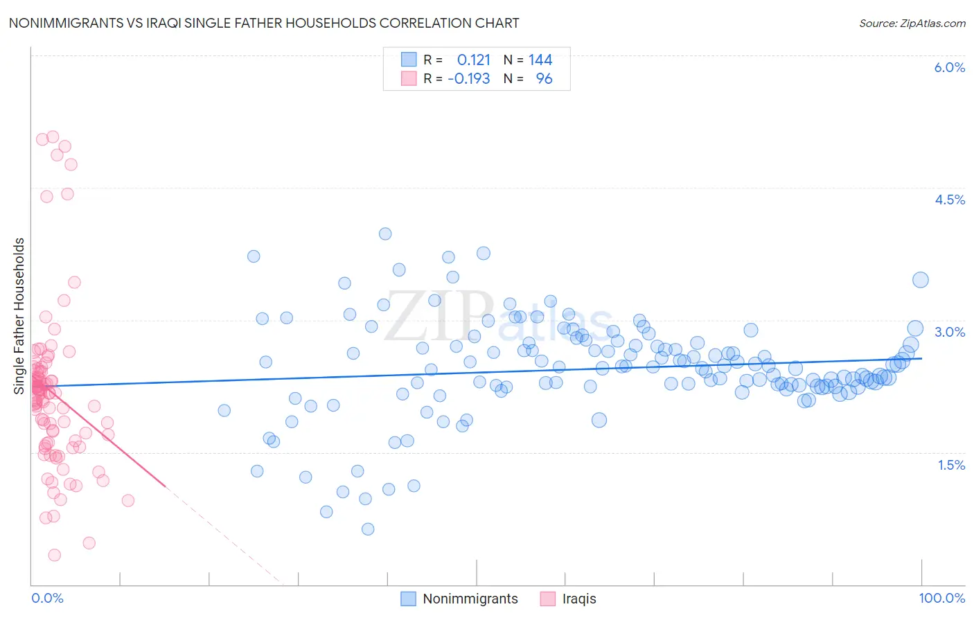 Nonimmigrants vs Iraqi Single Father Households
