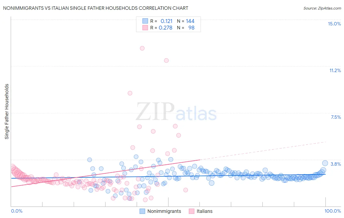 Nonimmigrants vs Italian Single Father Households