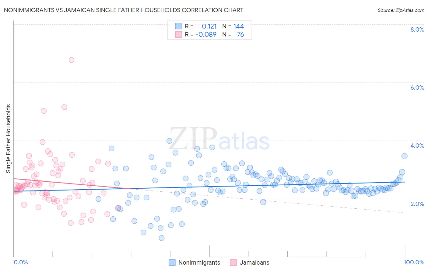 Nonimmigrants vs Jamaican Single Father Households