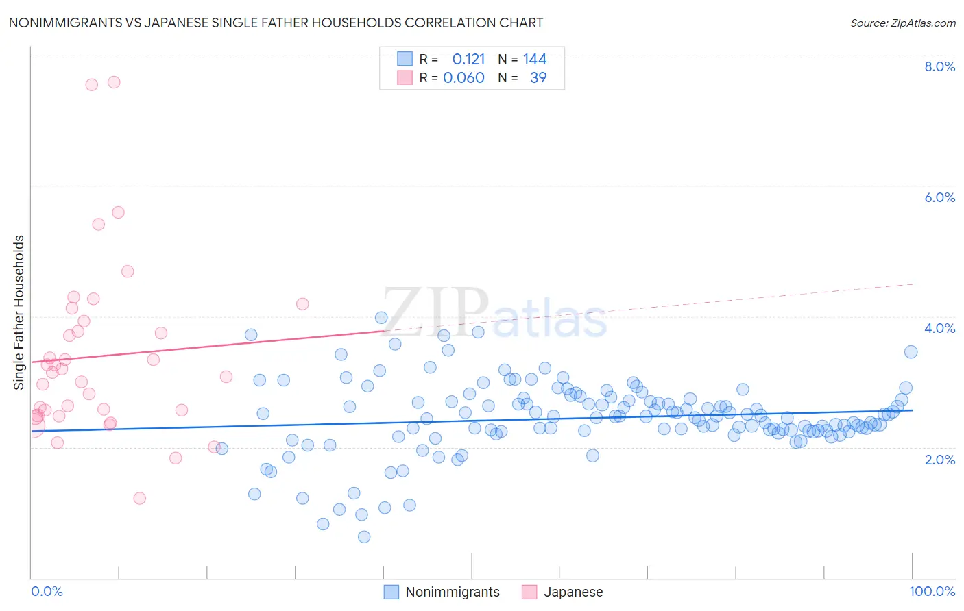 Nonimmigrants vs Japanese Single Father Households