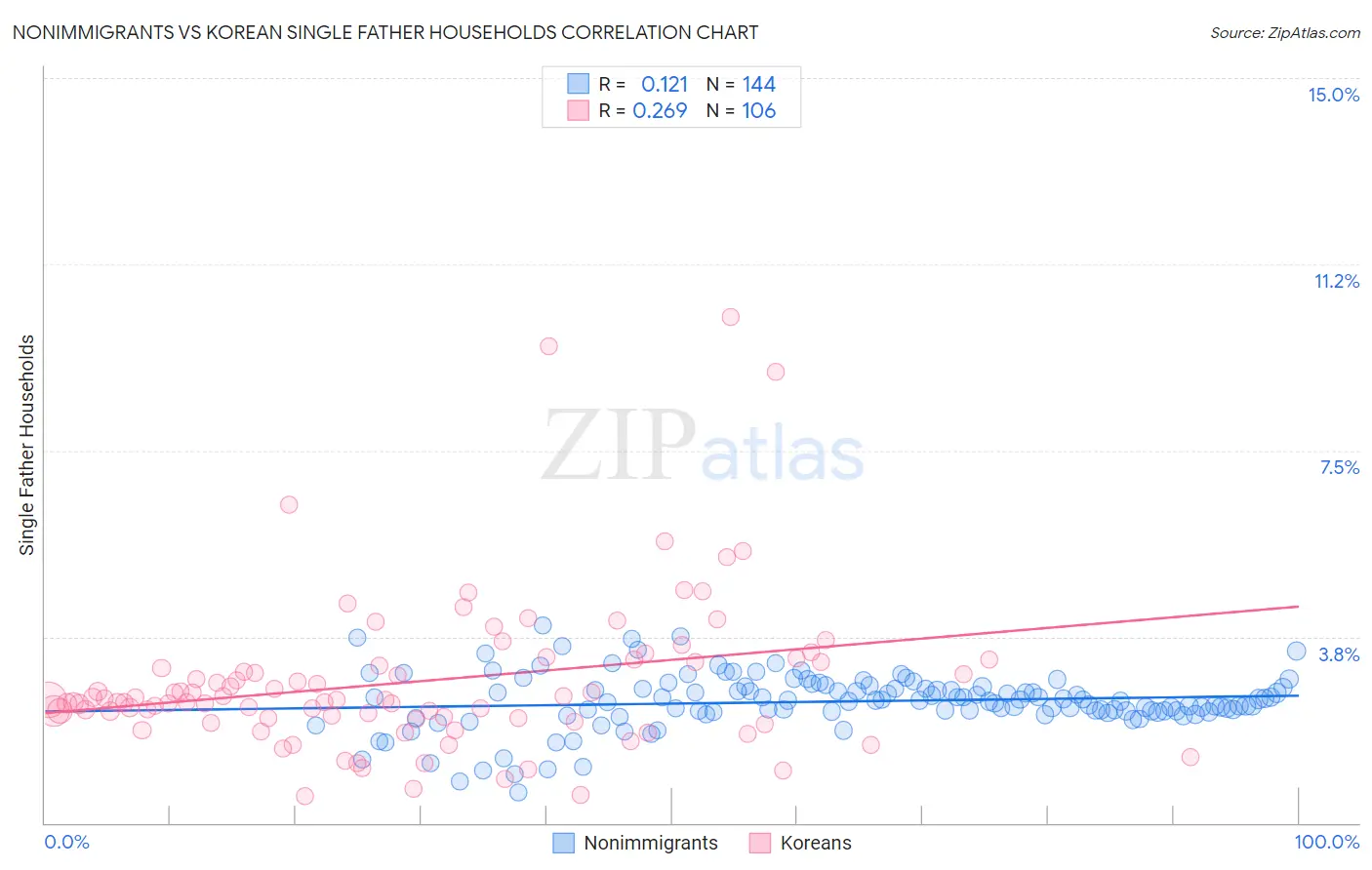 Nonimmigrants vs Korean Single Father Households