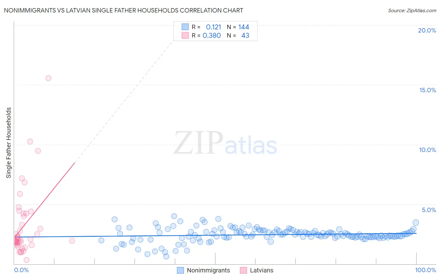 Nonimmigrants vs Latvian Single Father Households