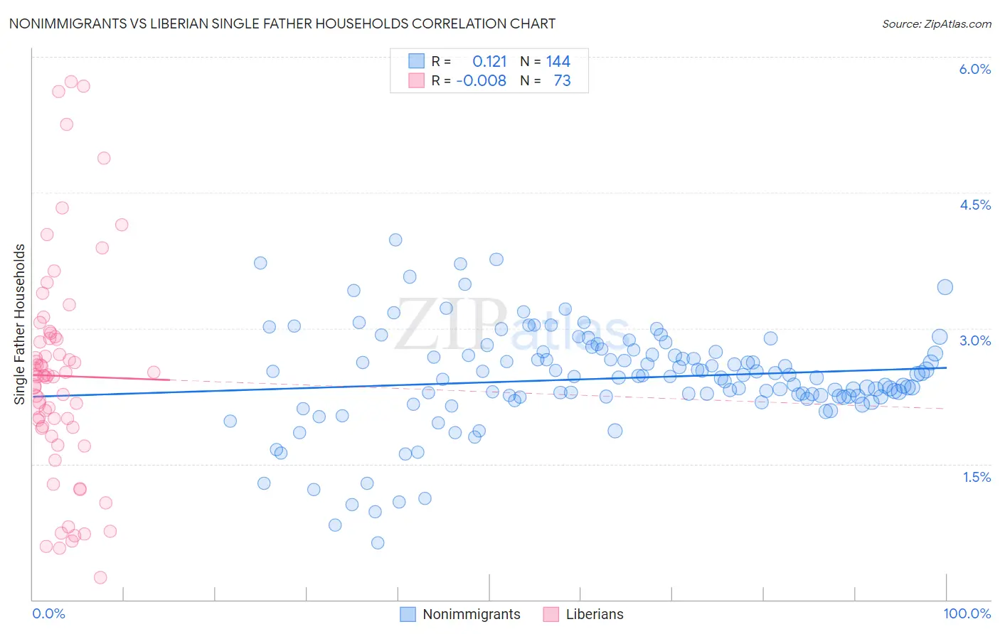 Nonimmigrants vs Liberian Single Father Households