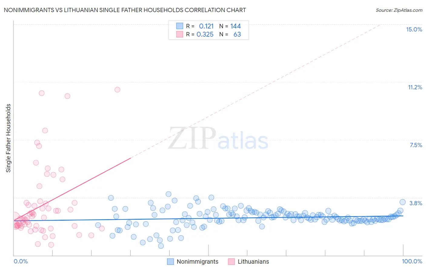 Nonimmigrants vs Lithuanian Single Father Households
