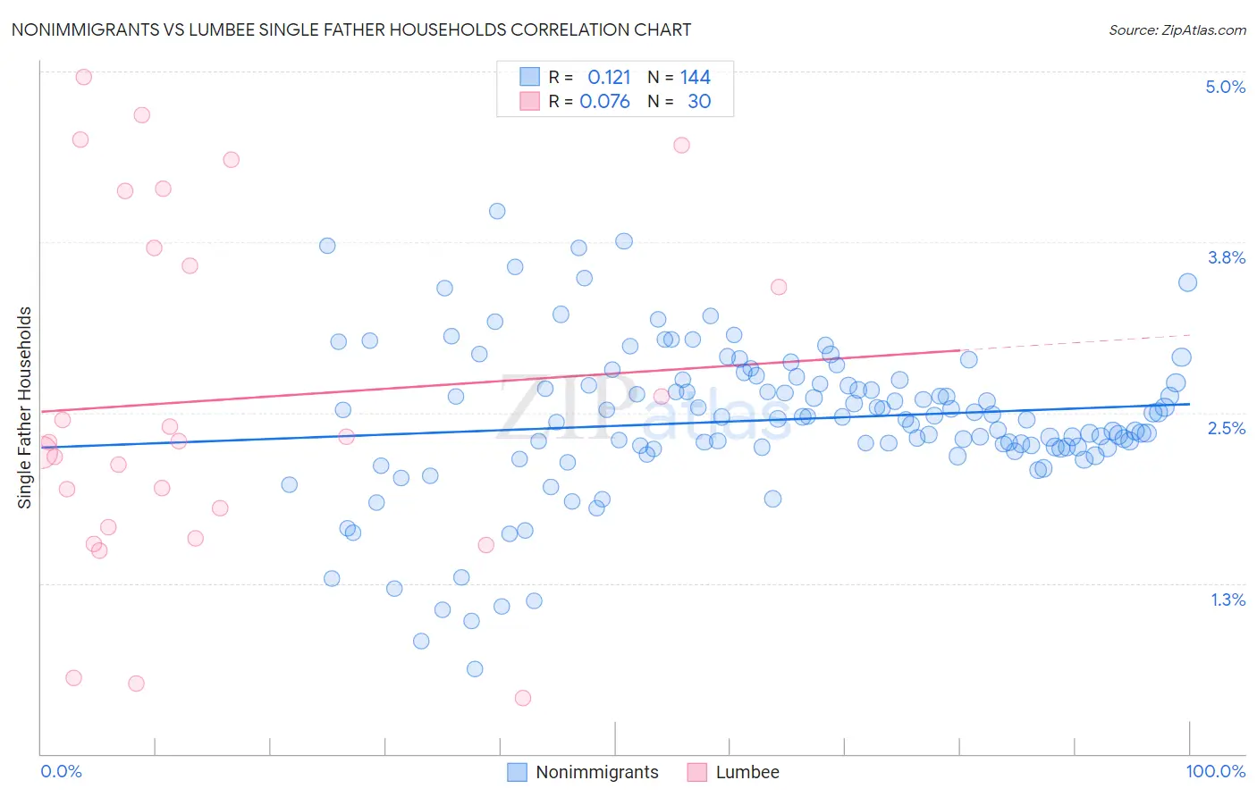 Nonimmigrants vs Lumbee Single Father Households