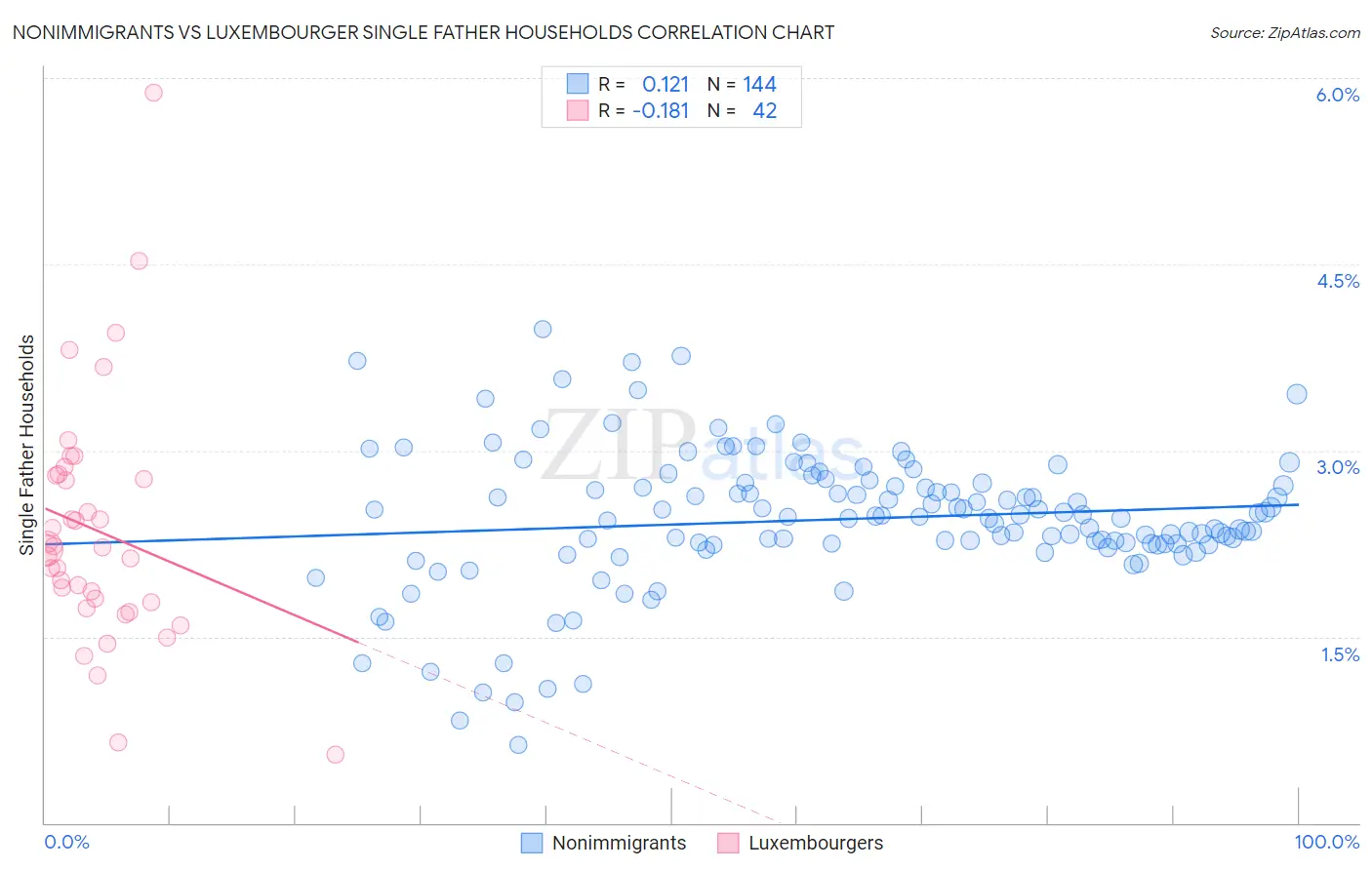 Nonimmigrants vs Luxembourger Single Father Households