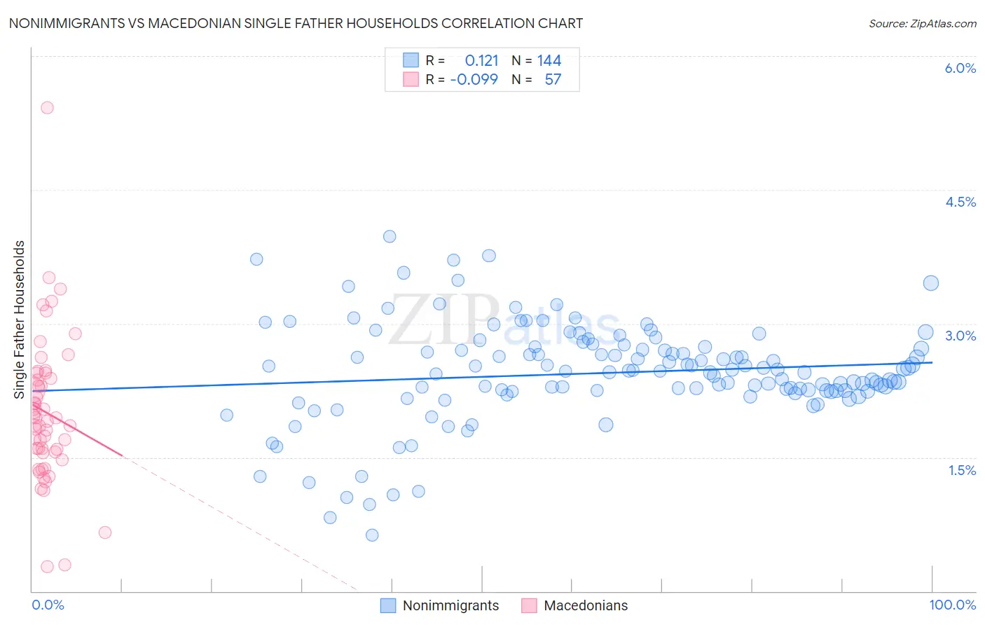 Nonimmigrants vs Macedonian Single Father Households