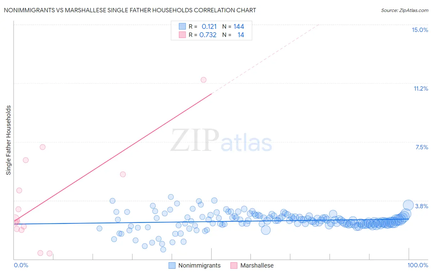 Nonimmigrants vs Marshallese Single Father Households