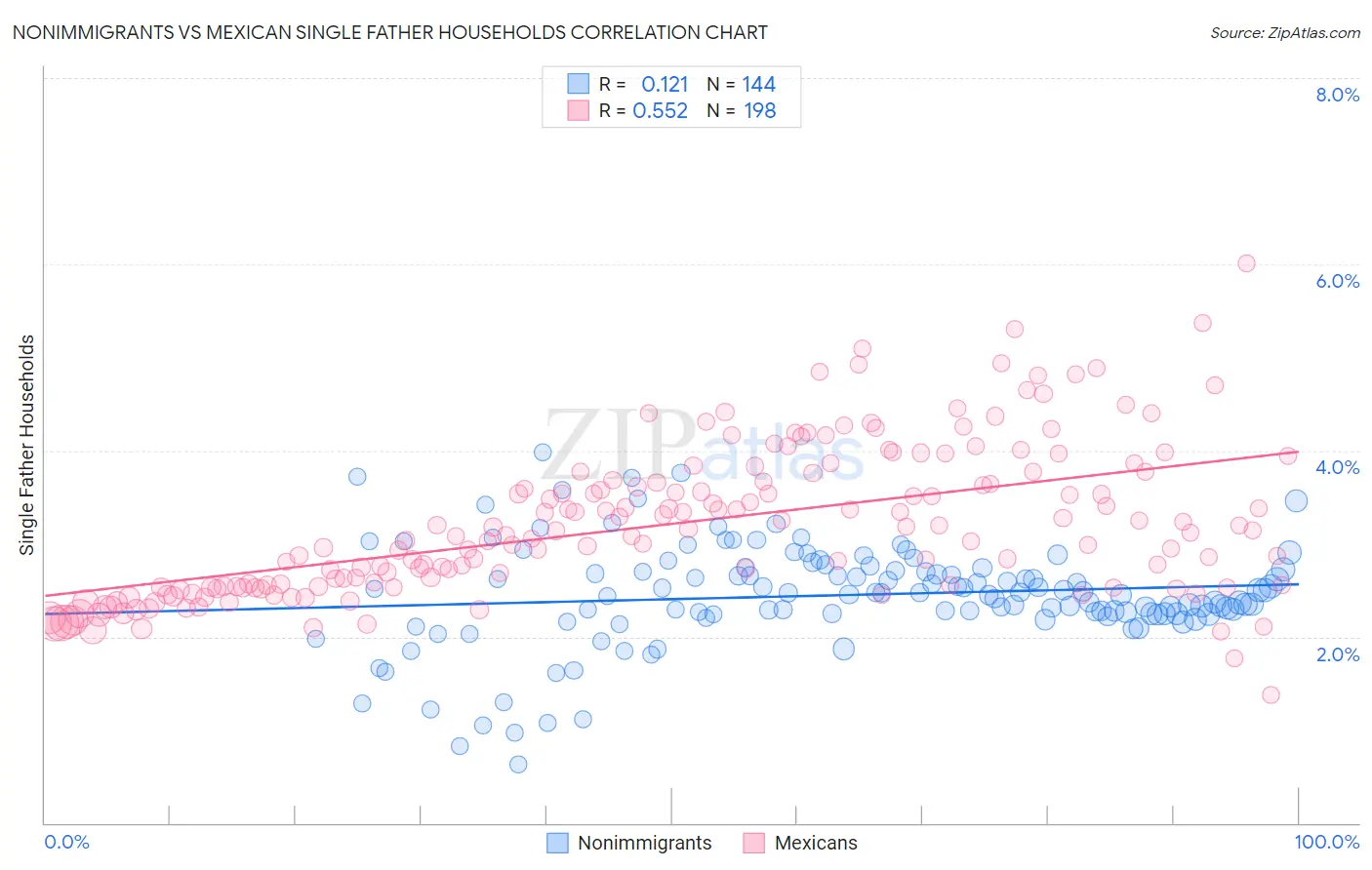 Nonimmigrants vs Mexican Single Father Households