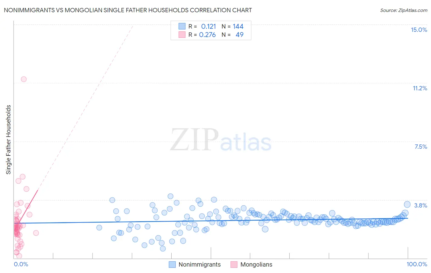 Nonimmigrants vs Mongolian Single Father Households