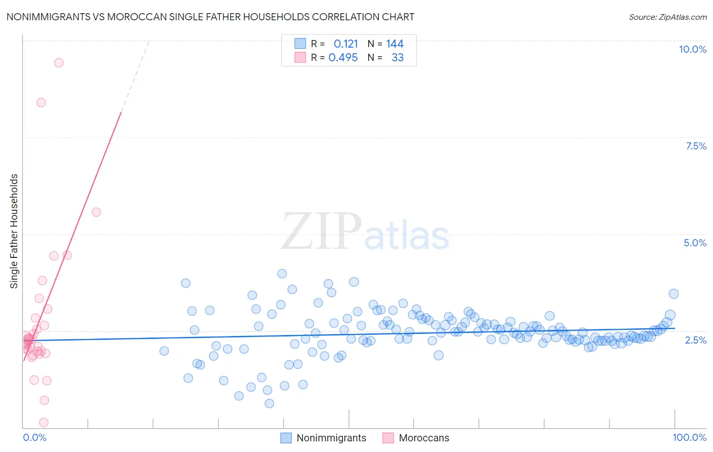 Nonimmigrants vs Moroccan Single Father Households