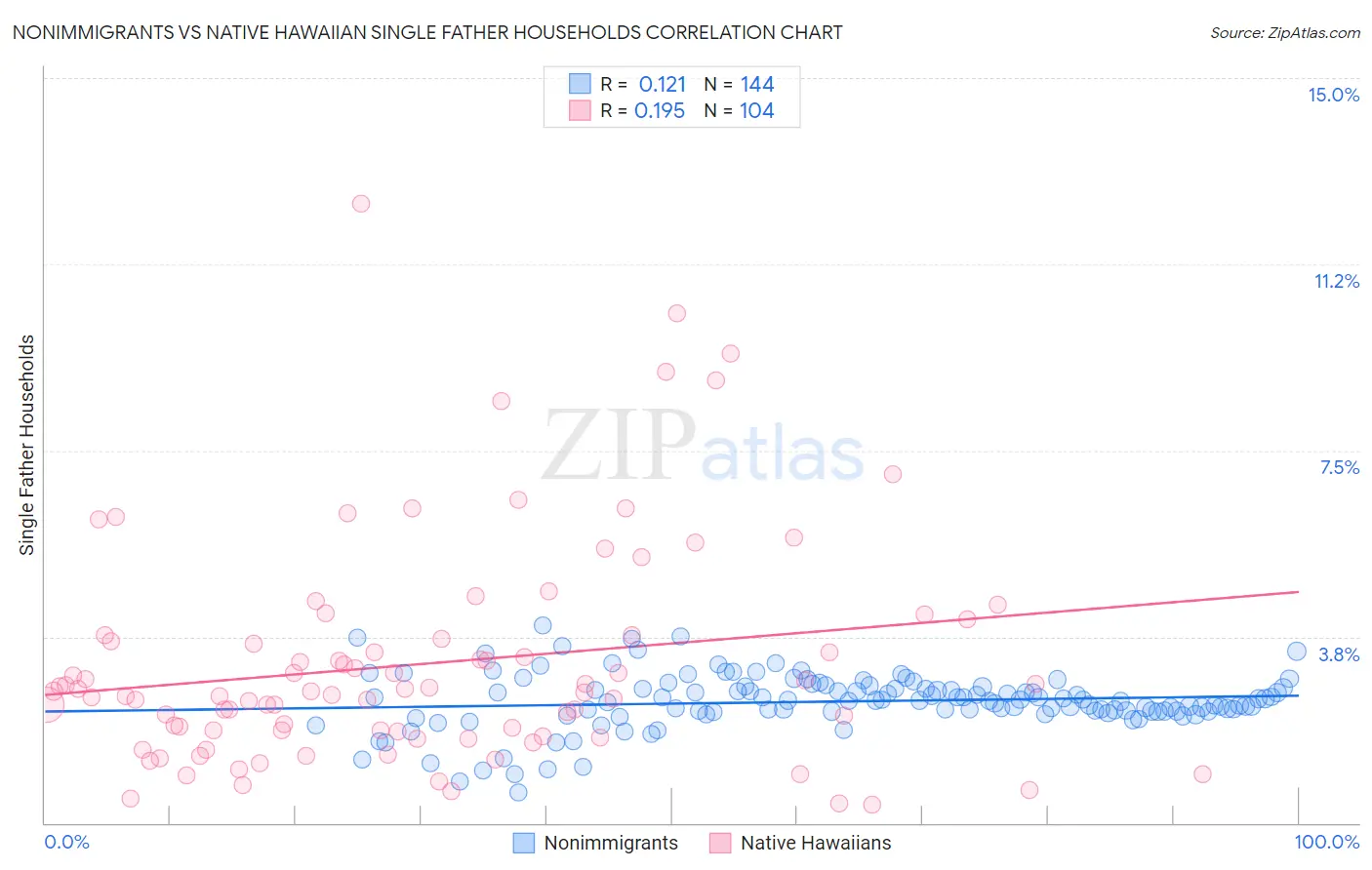 Nonimmigrants vs Native Hawaiian Single Father Households