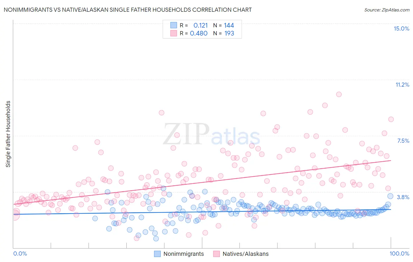 Nonimmigrants vs Native/Alaskan Single Father Households