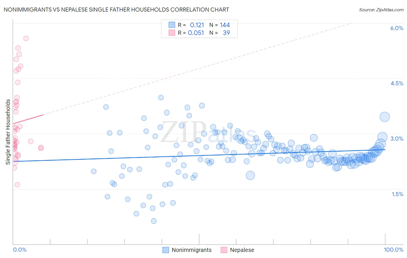 Nonimmigrants vs Nepalese Single Father Households