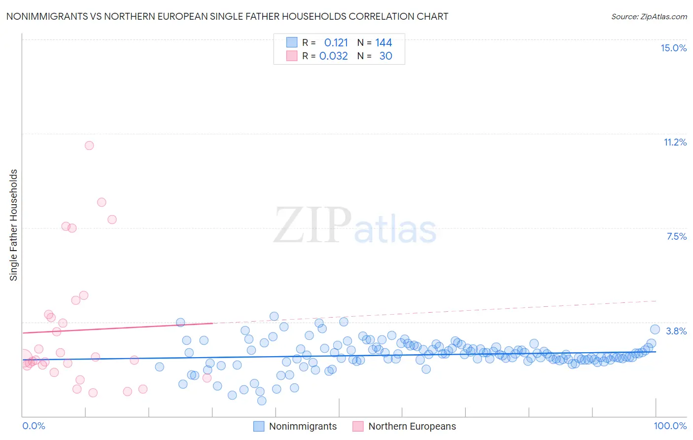 Nonimmigrants vs Northern European Single Father Households