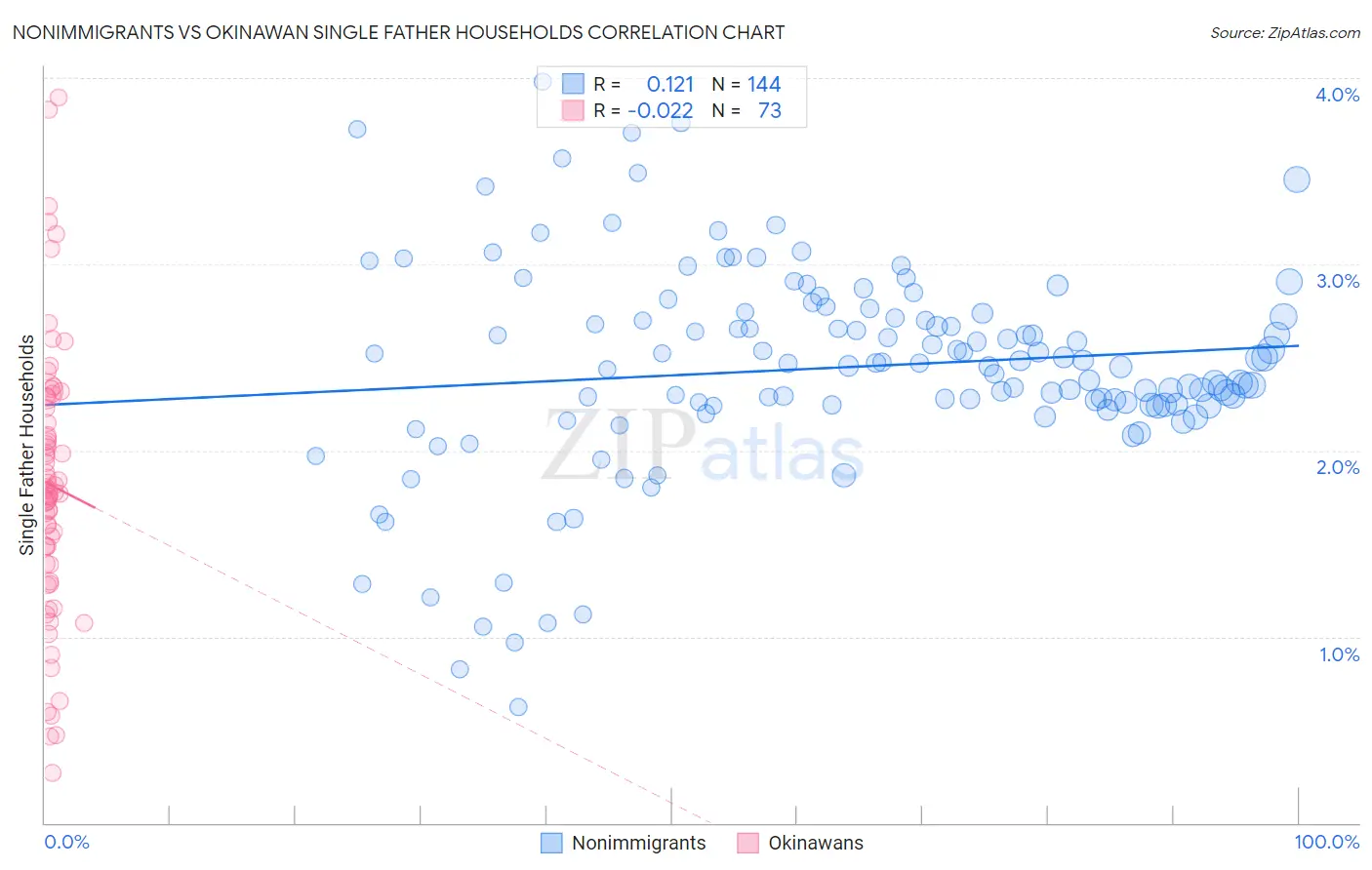 Nonimmigrants vs Okinawan Single Father Households