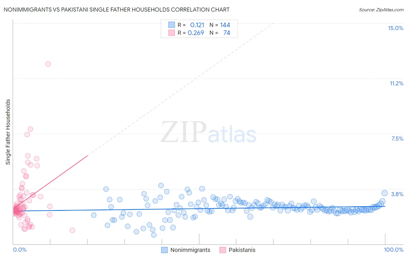 Nonimmigrants vs Pakistani Single Father Households