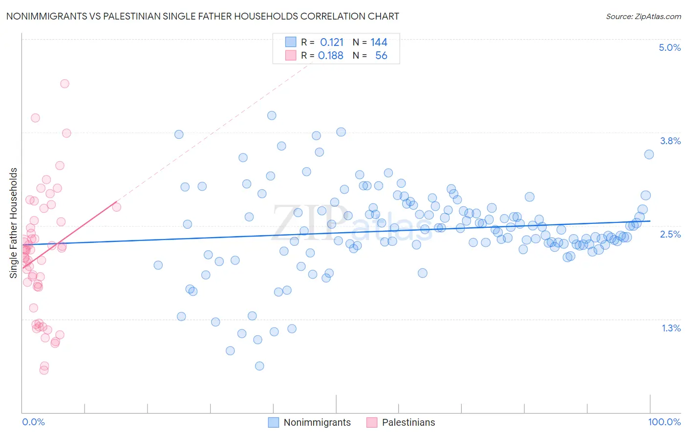 Nonimmigrants vs Palestinian Single Father Households