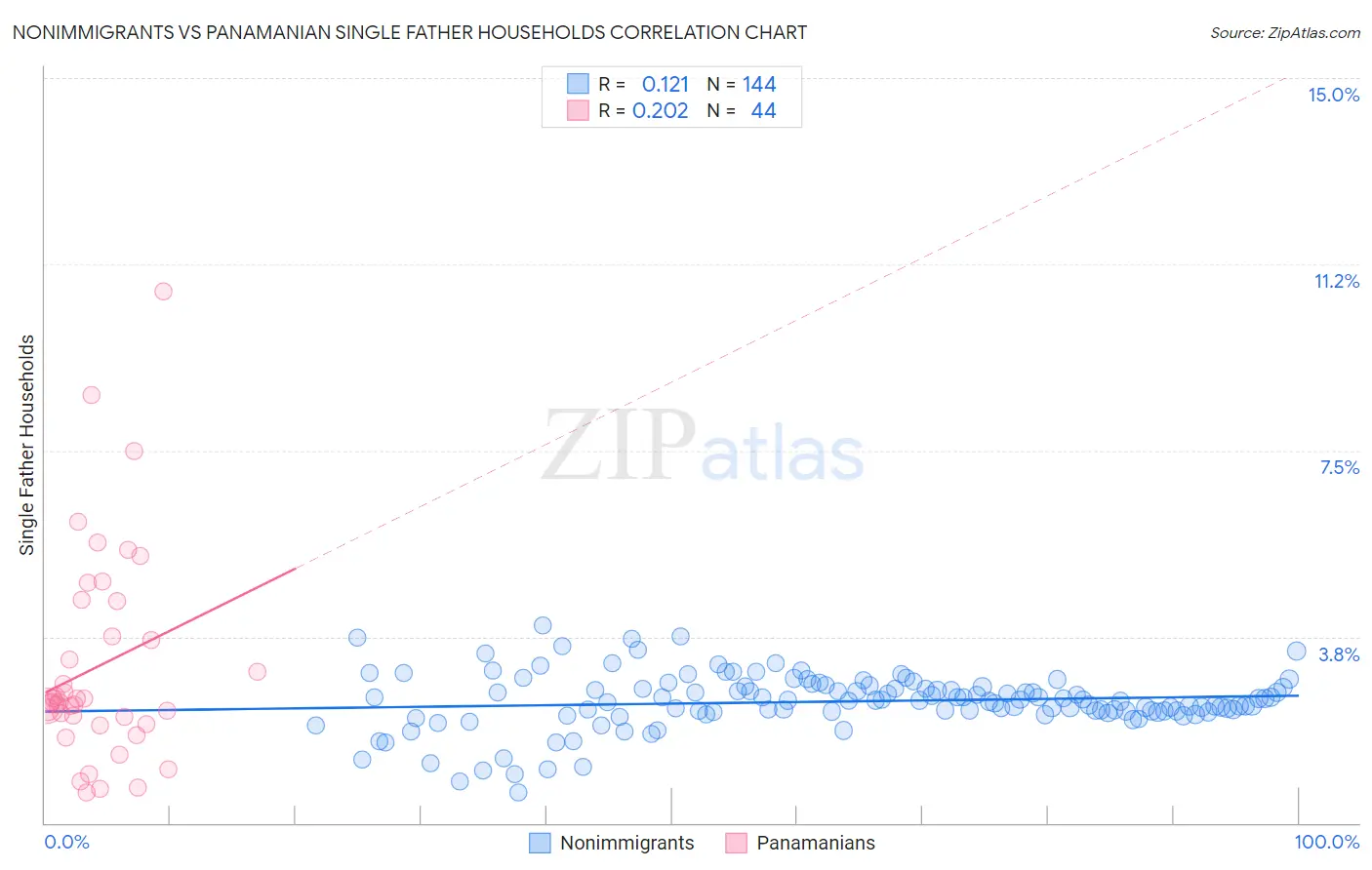 Nonimmigrants vs Panamanian Single Father Households