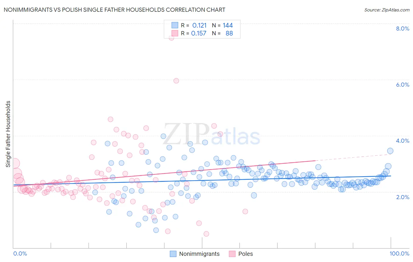 Nonimmigrants vs Polish Single Father Households