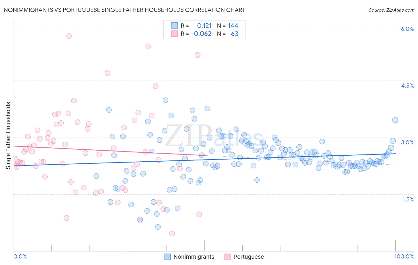 Nonimmigrants vs Portuguese Single Father Households