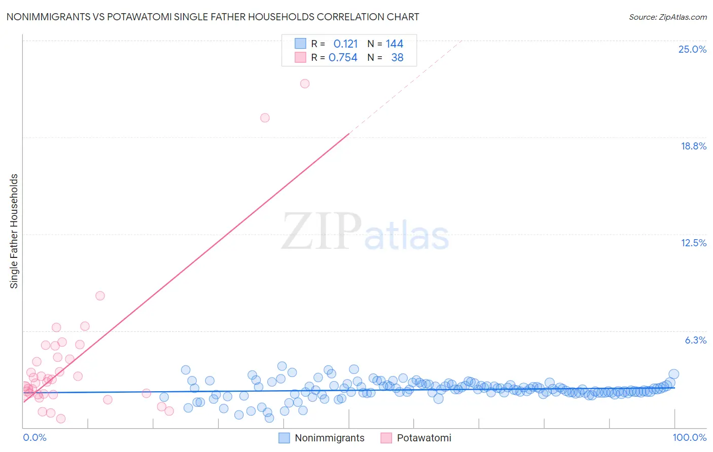 Nonimmigrants vs Potawatomi Single Father Households