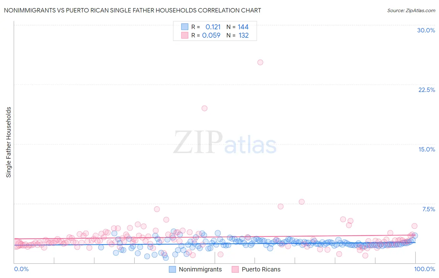 Nonimmigrants vs Puerto Rican Single Father Households