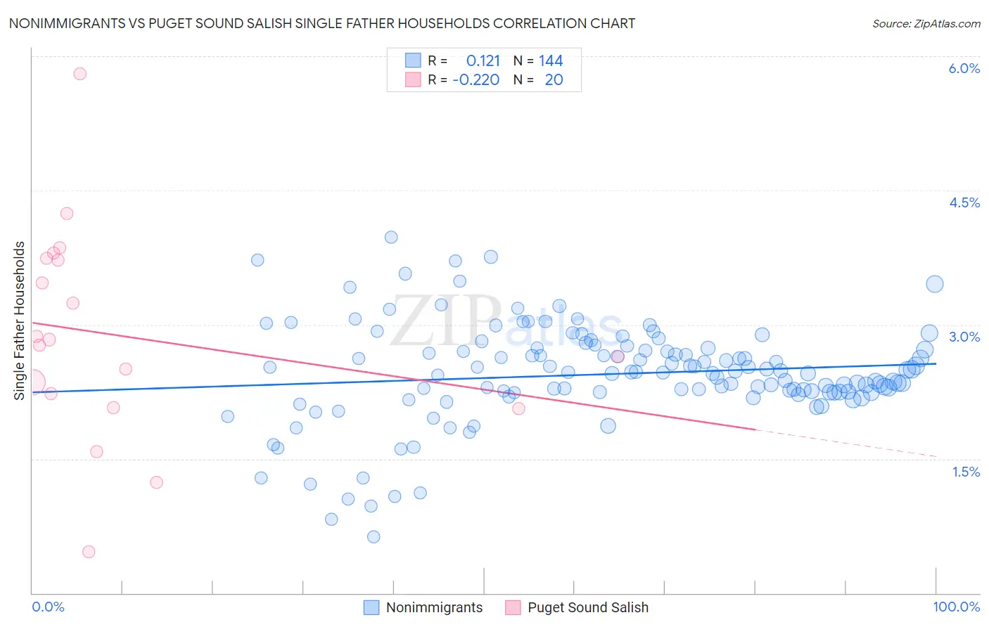 Nonimmigrants vs Puget Sound Salish Single Father Households