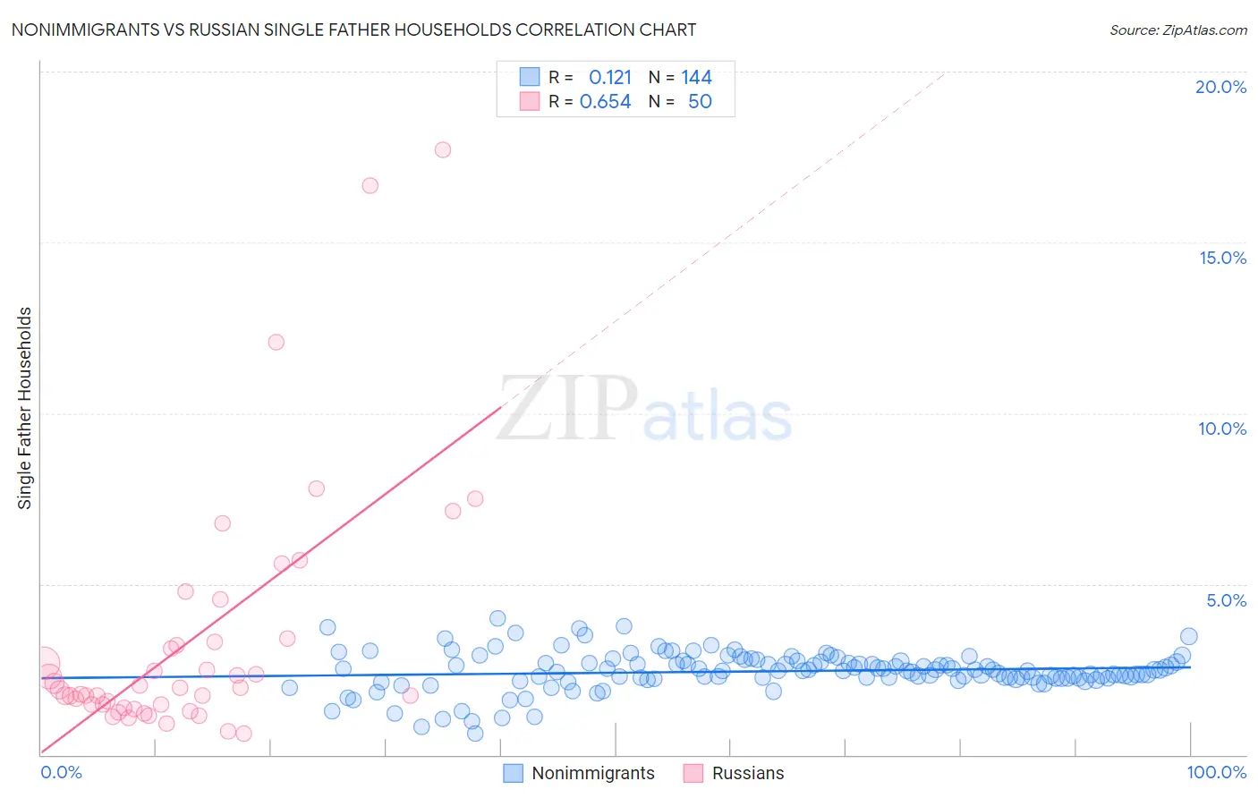 Nonimmigrants vs Russian Single Father Households