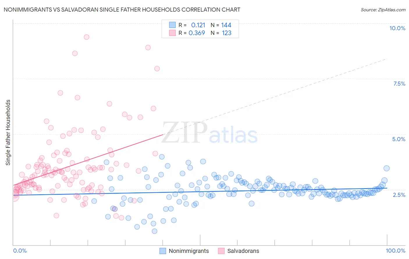 Nonimmigrants vs Salvadoran Single Father Households