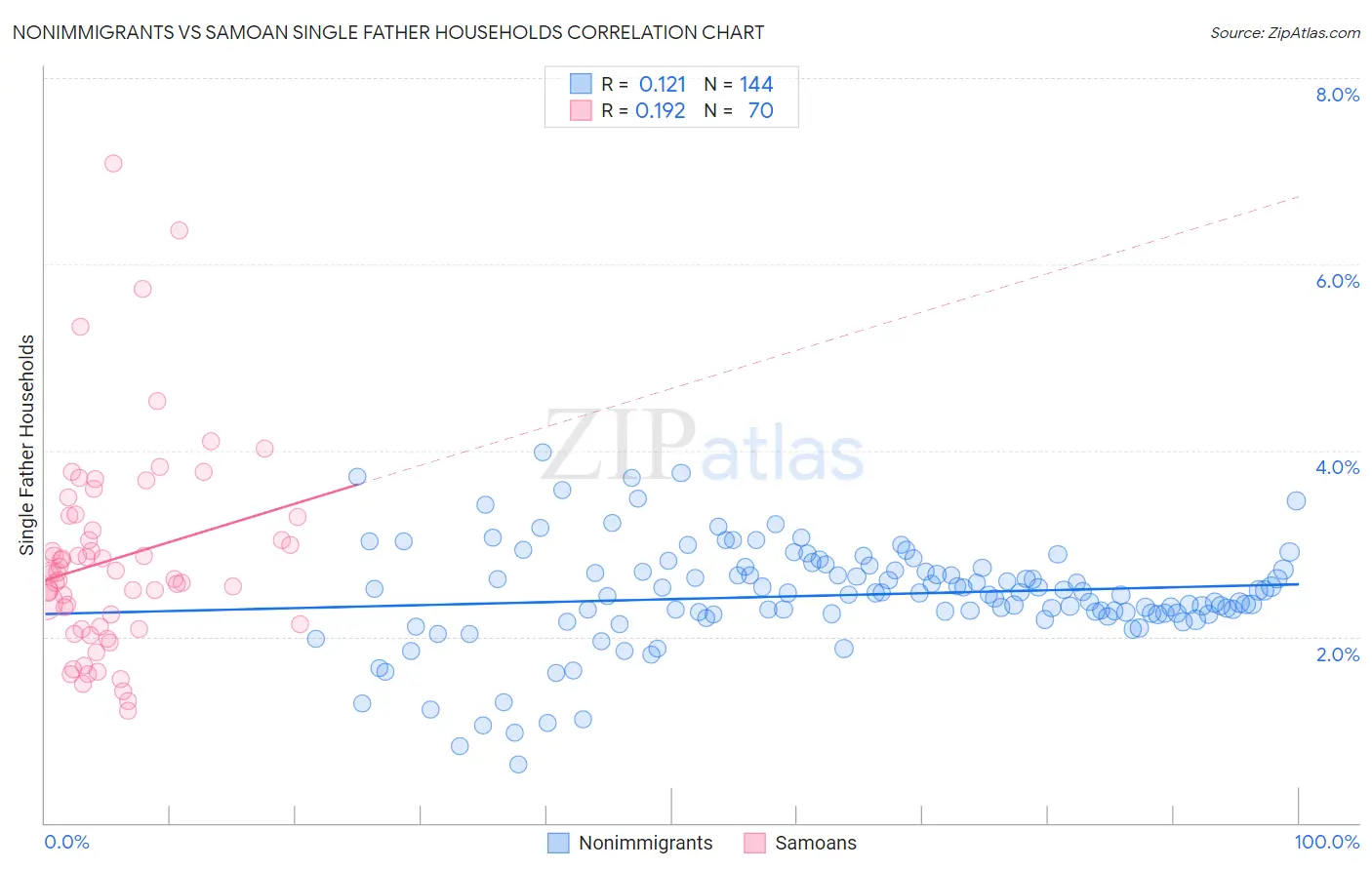 Nonimmigrants vs Samoan Single Father Households