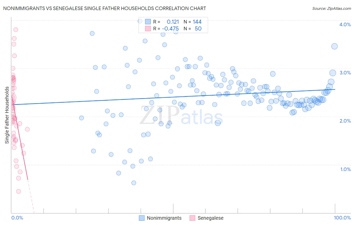 Nonimmigrants vs Senegalese Single Father Households