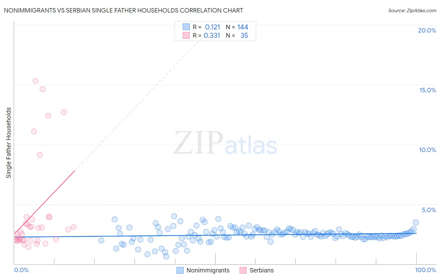 Nonimmigrants vs Serbian Single Father Households