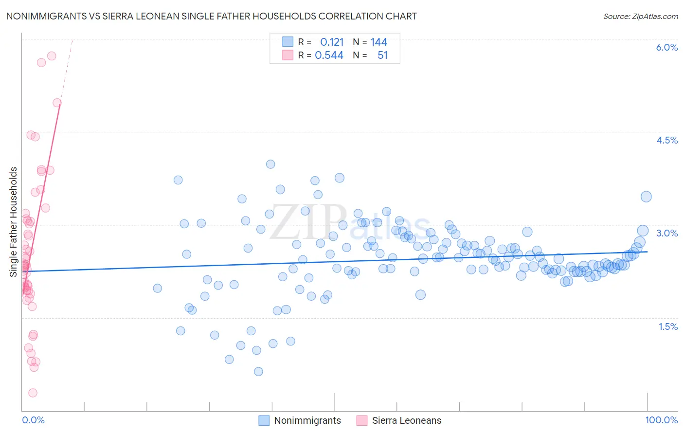 Nonimmigrants vs Sierra Leonean Single Father Households