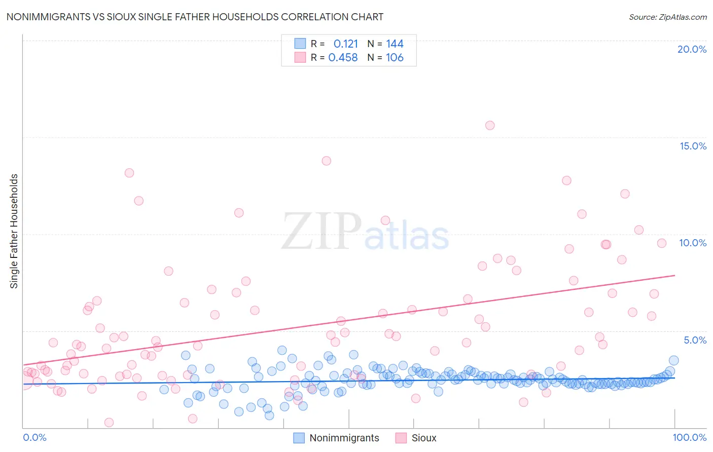 Nonimmigrants vs Sioux Single Father Households