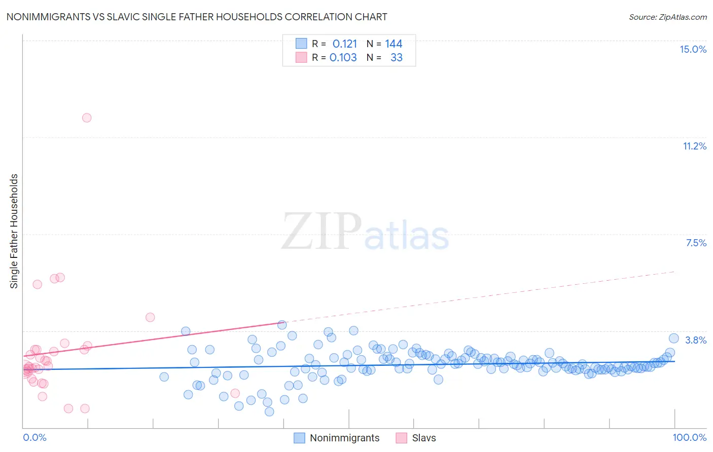 Nonimmigrants vs Slavic Single Father Households