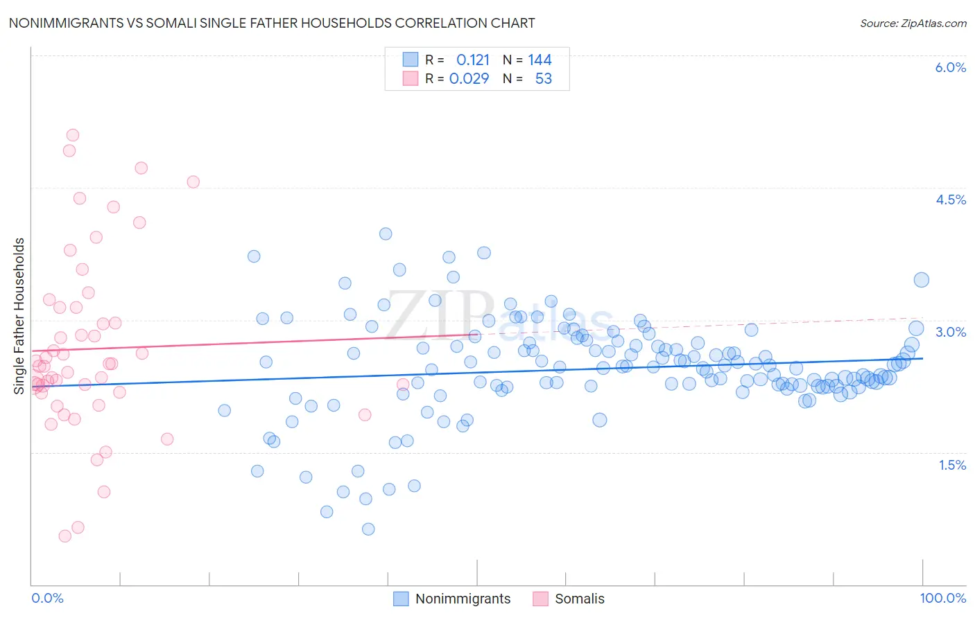 Nonimmigrants vs Somali Single Father Households