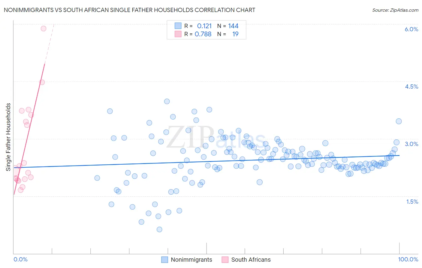 Nonimmigrants vs South African Single Father Households