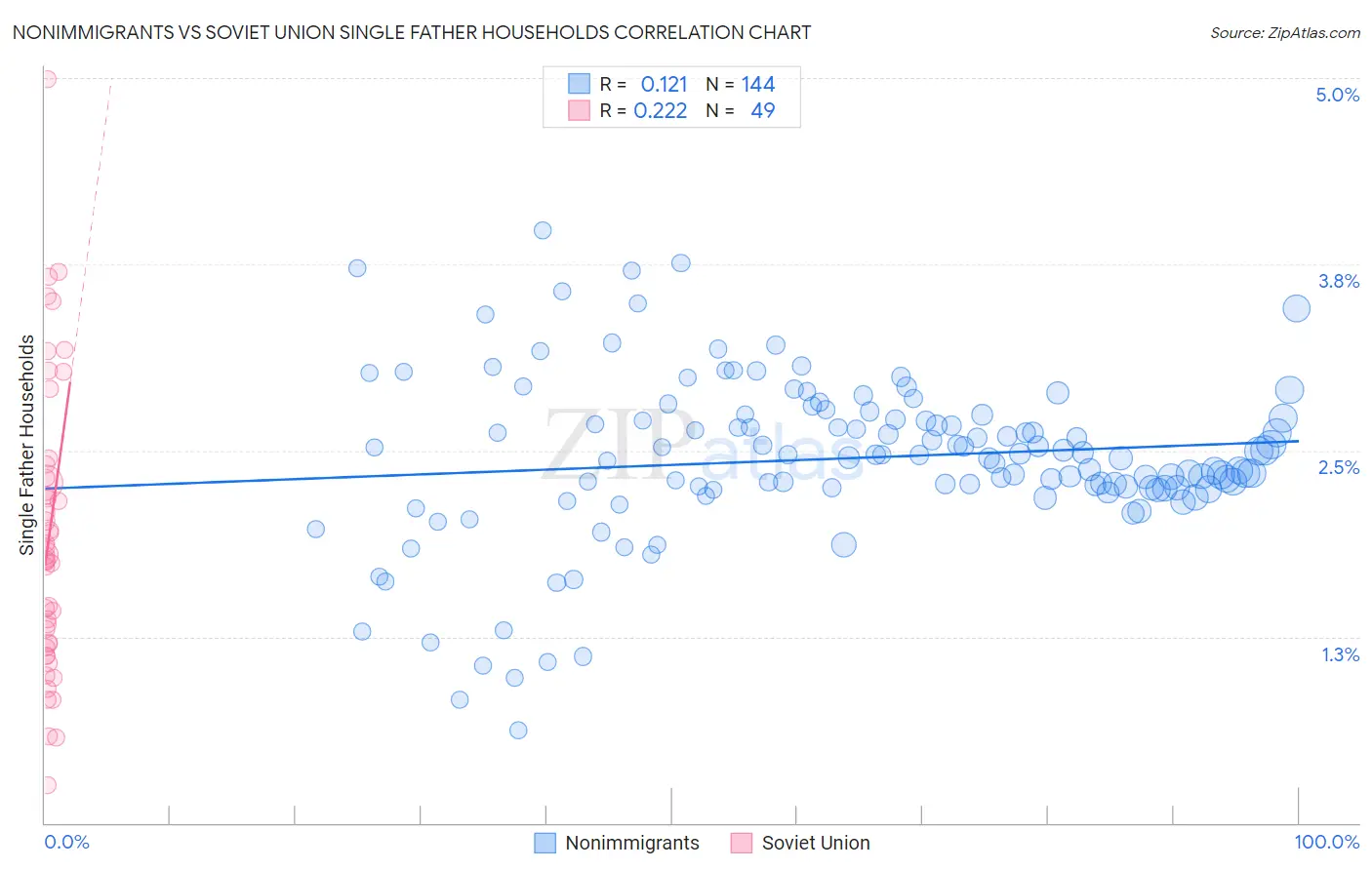 Nonimmigrants vs Soviet Union Single Father Households