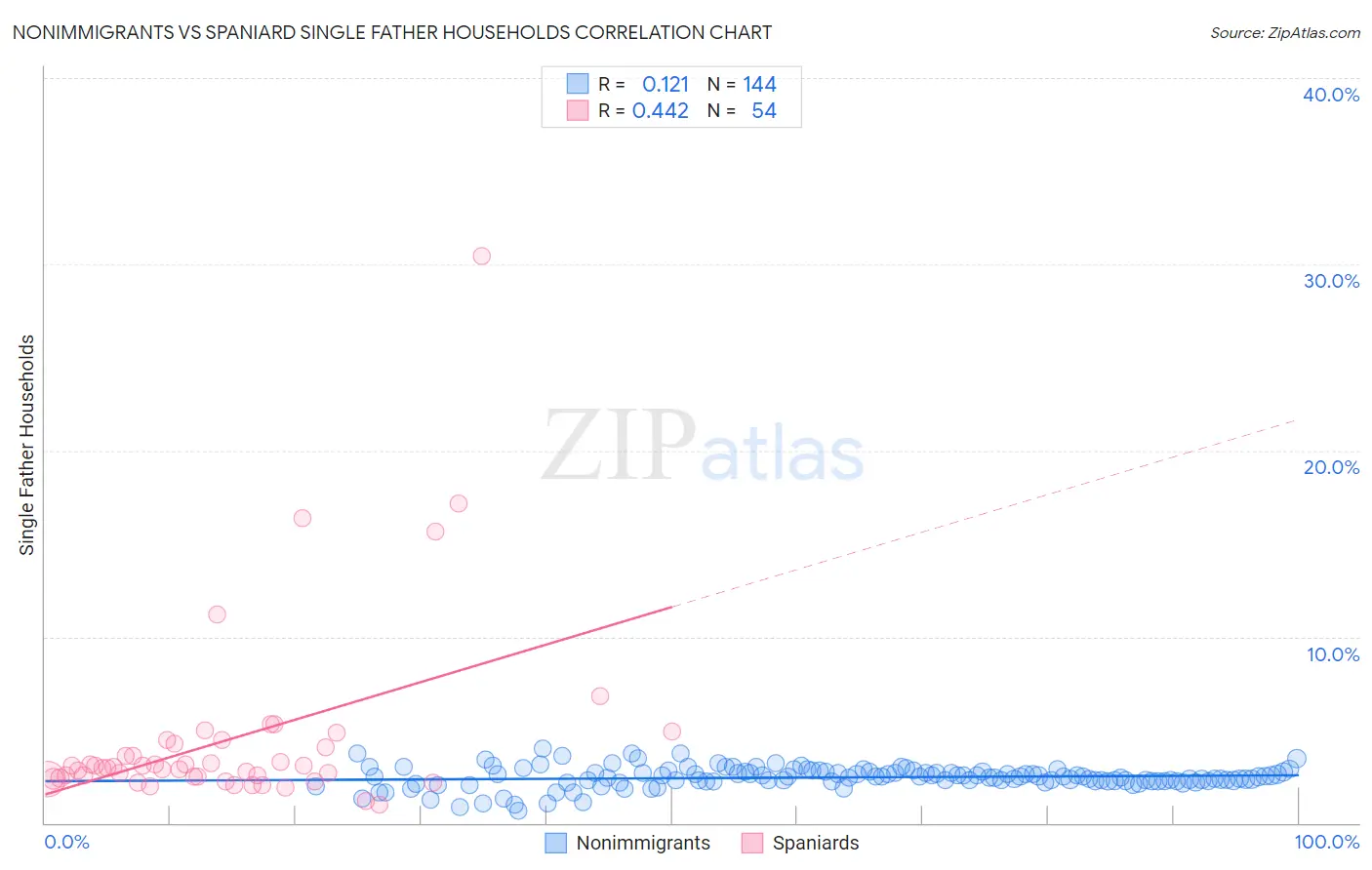 Nonimmigrants vs Spaniard Single Father Households