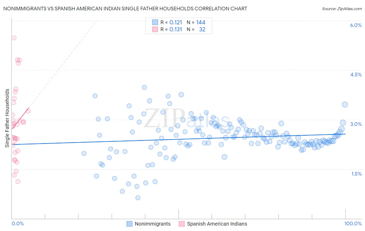 Nonimmigrants vs Spanish American Indian Single Father Households