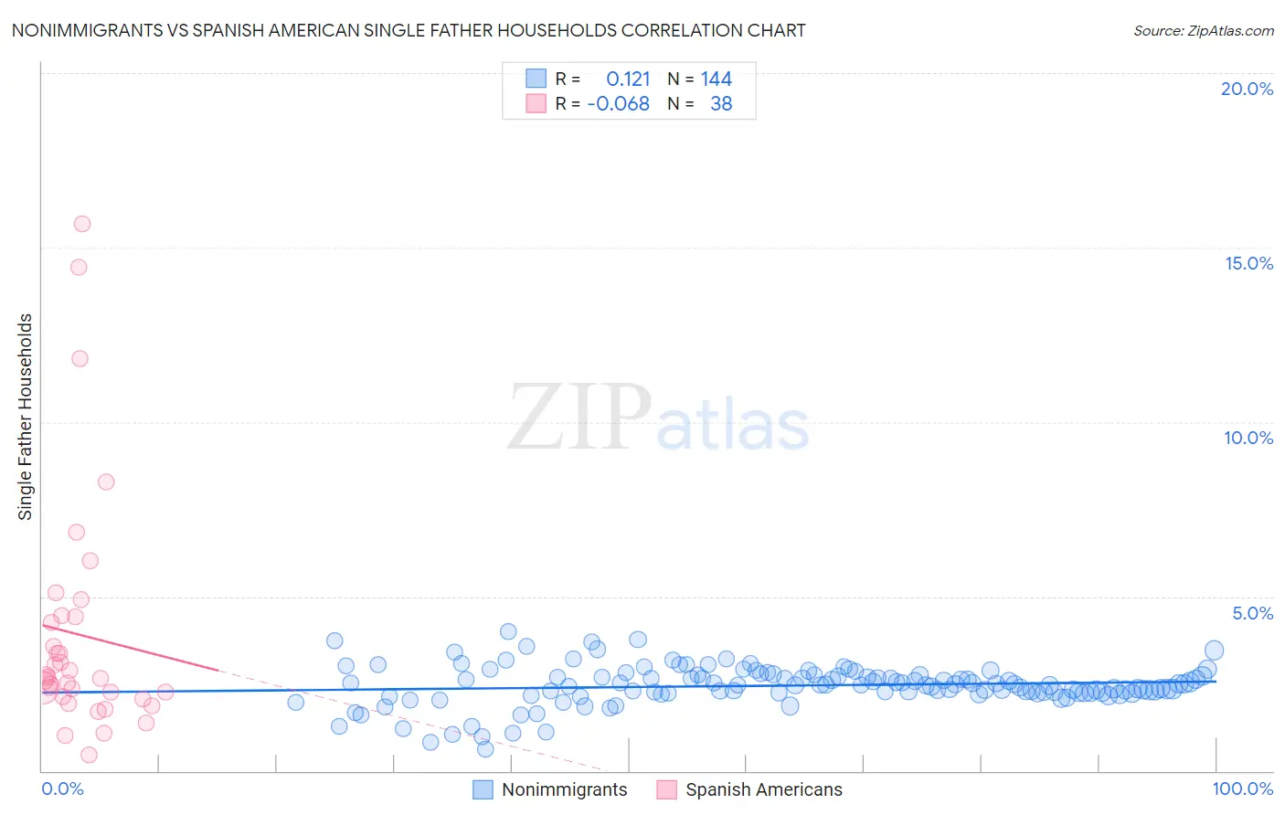 Nonimmigrants vs Spanish American Single Father Households