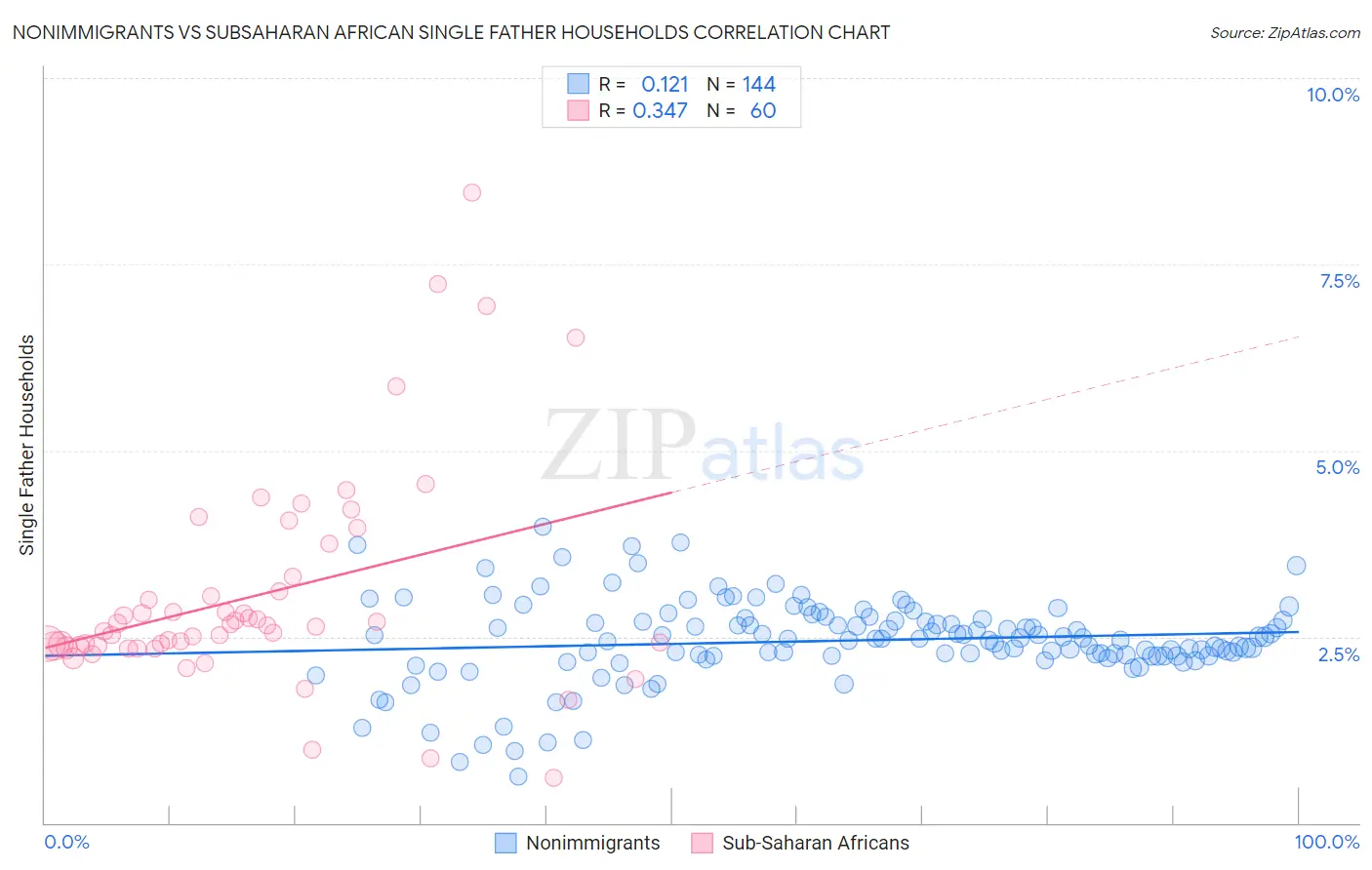 Nonimmigrants vs Subsaharan African Single Father Households