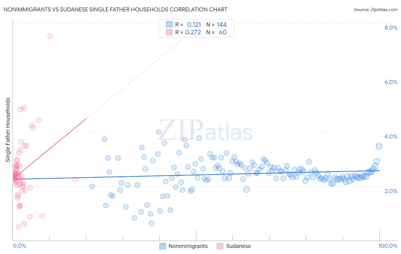 Nonimmigrants vs Sudanese Single Father Households