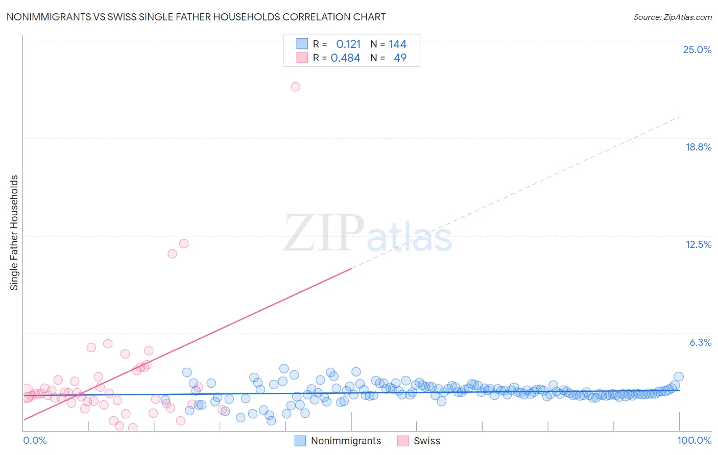 Nonimmigrants vs Swiss Single Father Households