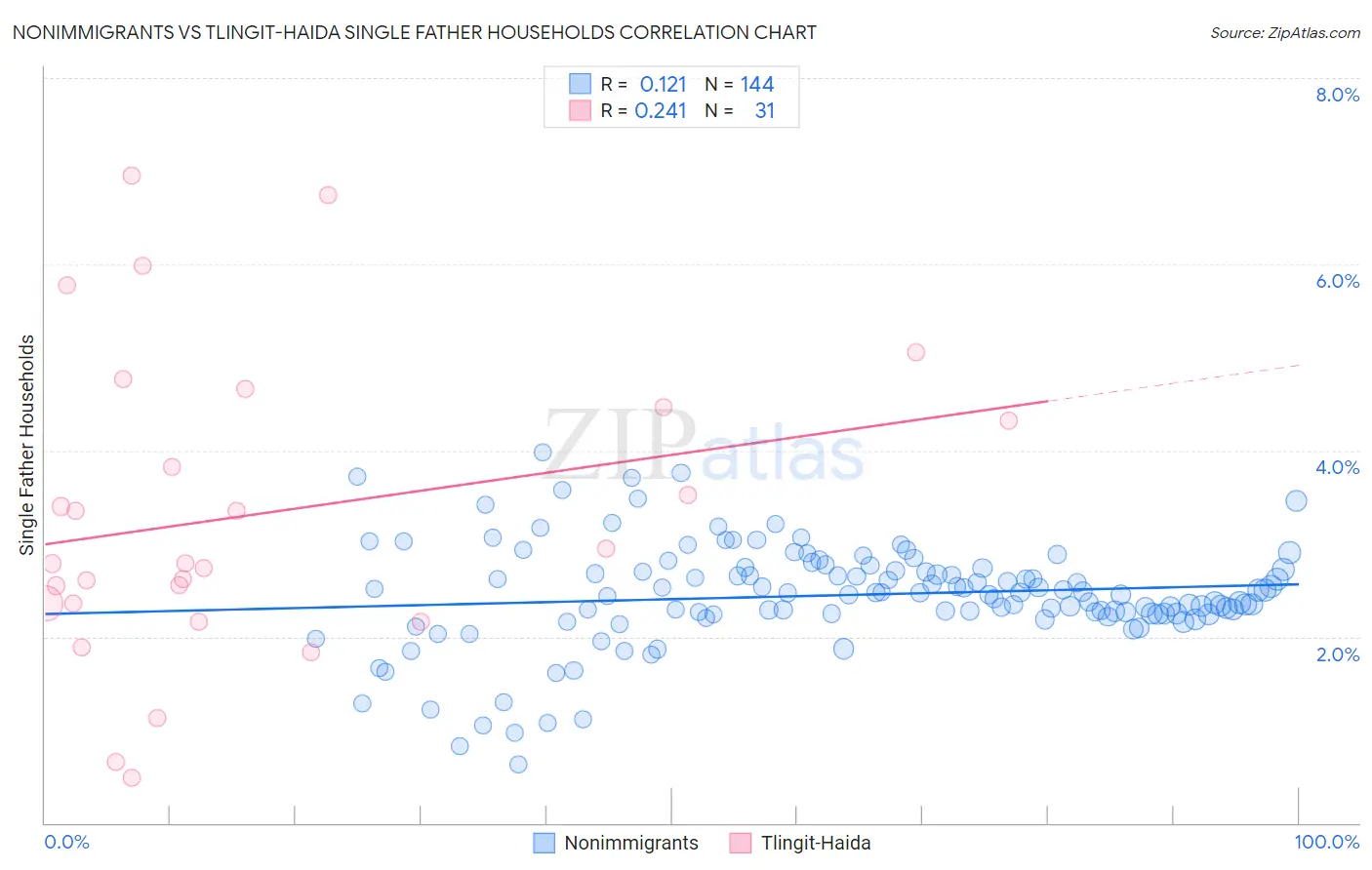 Nonimmigrants vs Tlingit-Haida Single Father Households
