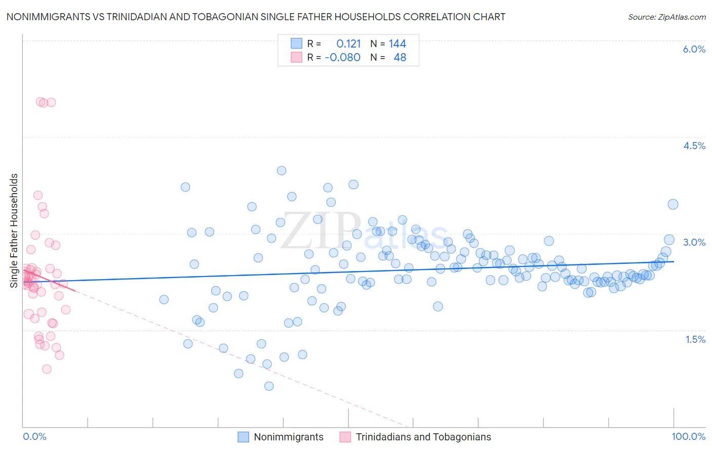 Nonimmigrants vs Trinidadian and Tobagonian Single Father Households
