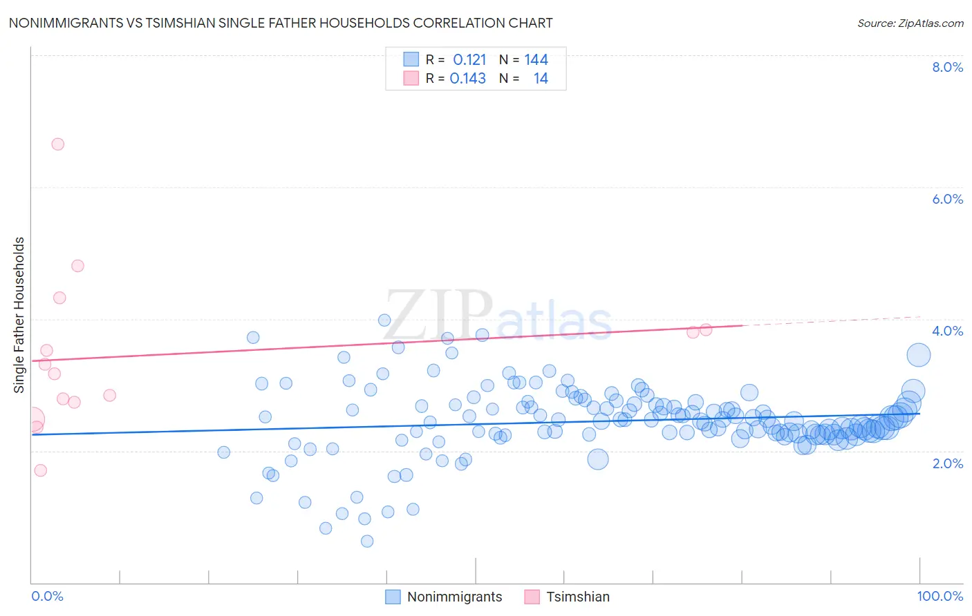 Nonimmigrants vs Tsimshian Single Father Households