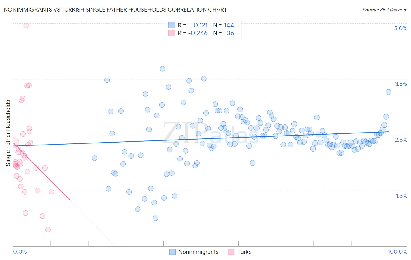 Nonimmigrants vs Turkish Single Father Households
