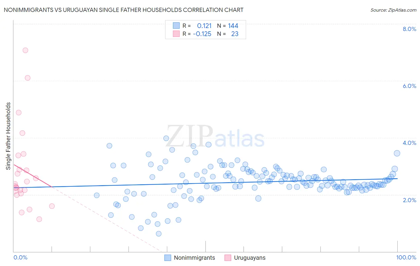 Nonimmigrants vs Uruguayan Single Father Households